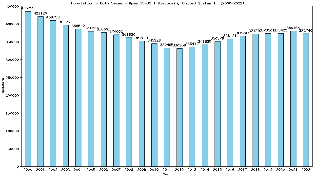 Graph showing Populalation - Male - Aged 35-39 - [2000-2022] | Wisconsin, United-states